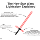 Illustration for article titled The New Star Wars Lightsaber Explained